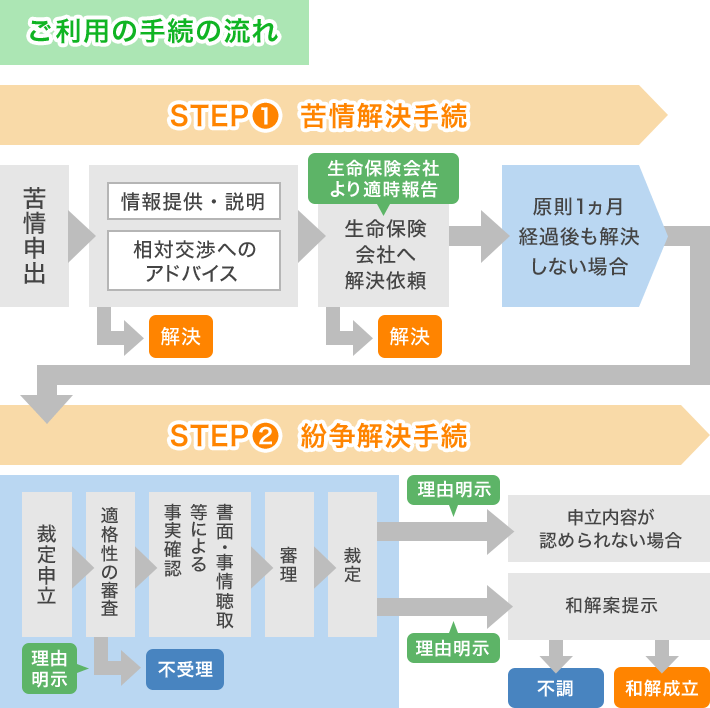 ご利用の手続の流れ