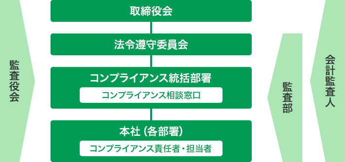 コンプライアンス体制図。取締役会の下に法令遵守委員会が配置され、法令遵守委員会の機能を補佐する部署としてコンプライアンス統括部署があり、さらに本社(各部署)が書かれている構成。コンプライアンス統括部署にはコンプライアンス相談窓口が内包されており、各部署にはコンプライアンス責任者・担当者がいる。そして、全体を監査する監査役会、本社から法令遵守委員会までを監査する監査部、監査部を含む全体を監査する会計監査人が示されている。