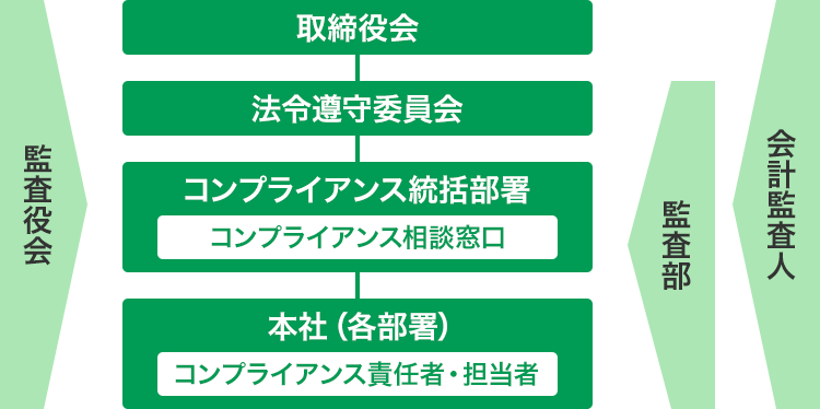 コンプライアンス体制図。取締役会の下に法令遵守委員会が配置され、法令遵守委員会の機能を補佐する部署としてコンプライアンス統括部署があり、さらに本社(各部署)が書かれている構成。コンプライアンス統括部署にはコンプライアンス相談窓口が内包されており、各部署にはコンプライアンス責任者・担当者がいる。そして、全体を監査する監査役会、本社から法令遵守委員会までを監査する監査部、監査部を含む全体を監査する会計監査人が示されている。
