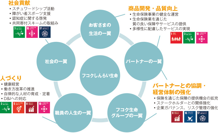 フコクしんらい生命とSDGsの優先取組項目の関係