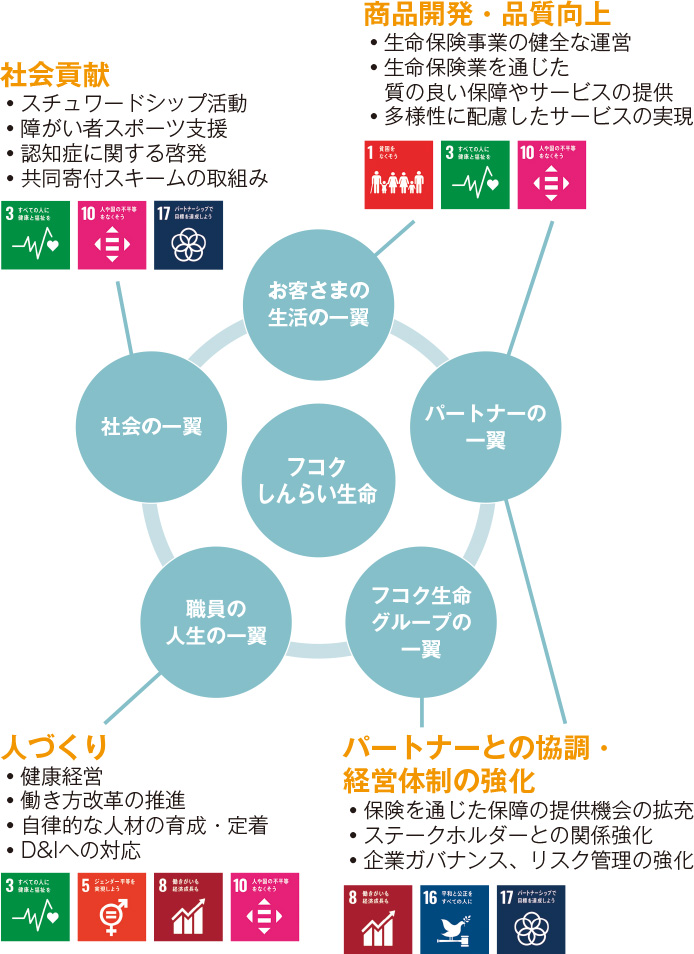 フコクしんらい生命とSDGsの優先取組項目の関係