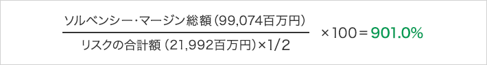 ソルベンシー・マージン総額（98,205百万円）/リスクの合計額（19,506百万円）×1/2 ×100=1,006.8%