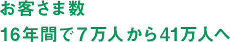 お客さま数15年間で7万人から38.5万人へ