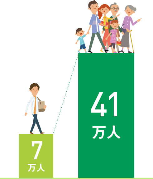 7万人から41万人へ