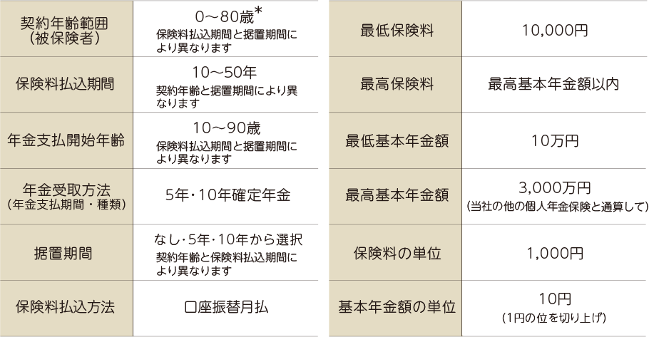 契約年齢範囲（被保険者） 0～80歳* 保険料振込期間と据置期間により異なります 保険料振込期間 10～50年 契約年齢と据置期間により異なります 年金支払開始年齢 10～90歳 保険料振込期間と据置期間により異なります 年金受取方法（年金支払期間・種類） 5年・10年確定年金 据置期間 なし・5年・10年から選択 契約年齢と保険料振込期間により異なります 保険料振込方法 口座振替月払 最低保険料 10,000円 最高保険料 最高基本年金額以内 最低基本年金額 10万円 最高基本年金額 3,000万円（当社の他の個人年金保険と通算して） 保険料の単位 1,000円 基本値金額の単位 10円（1円の位を切り上げ）