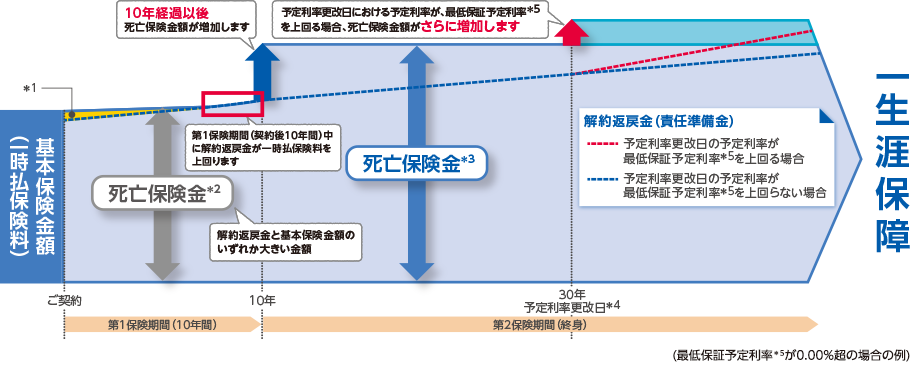 【しくみ図】（最低保証予定利率*5が0.00%超の場合の例）