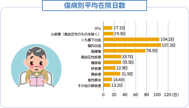 傷病別平均在院日数