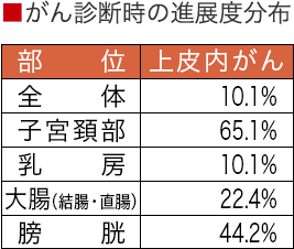 がん診断時の進展度分布