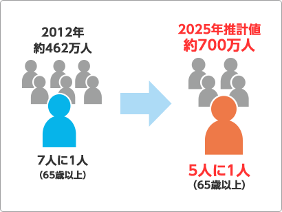 認知症患者数はますます増加