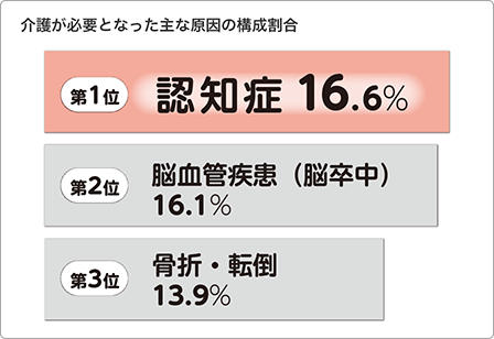 要介護認定の原因の第1位は認知症