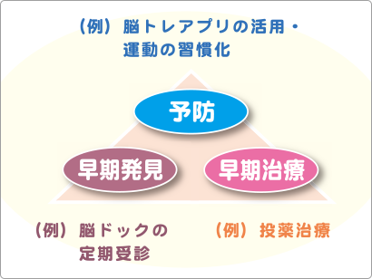 軽度認知障害(MCI)・認知症のそなえとして、　予防・早期発見・早期治療が大切