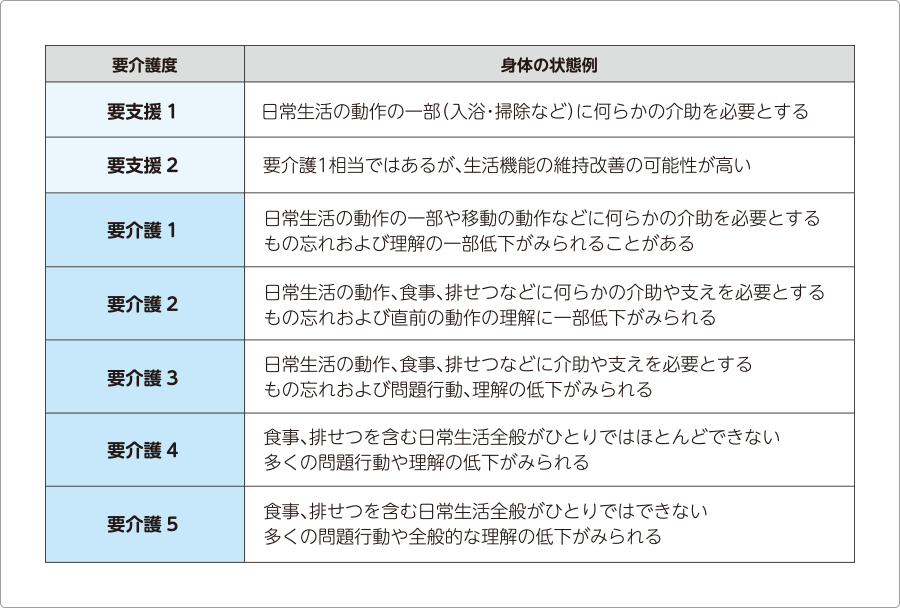 公的介護保険の要介護度は７段階