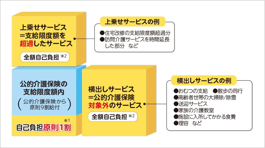 介護には相応の自己負担が発生