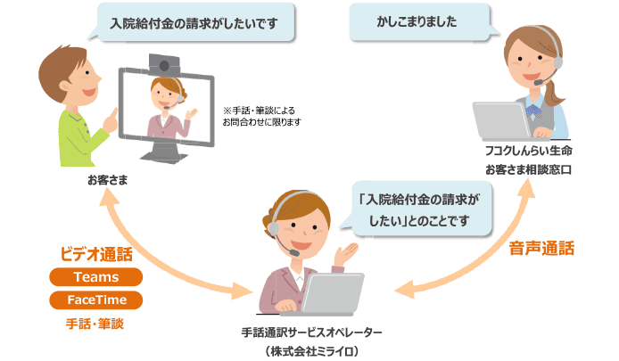 フコクしんらい生命手話通訳・筆談サービス