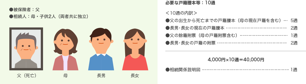 必要な戸籍謄本等:10通 <10通の内訳> ●父の出生から死亡までの戸籍謄本(母の現在戸籍を含む) 5通 ●長男・長女の現在の戸籍謄本 2通 ●父の除籍附票(母の戸籍附票含む) 1通 ●長男・長女の戸籍の附票 2通 4,000円×10通=40,000円 ●相続関係説明図 1通