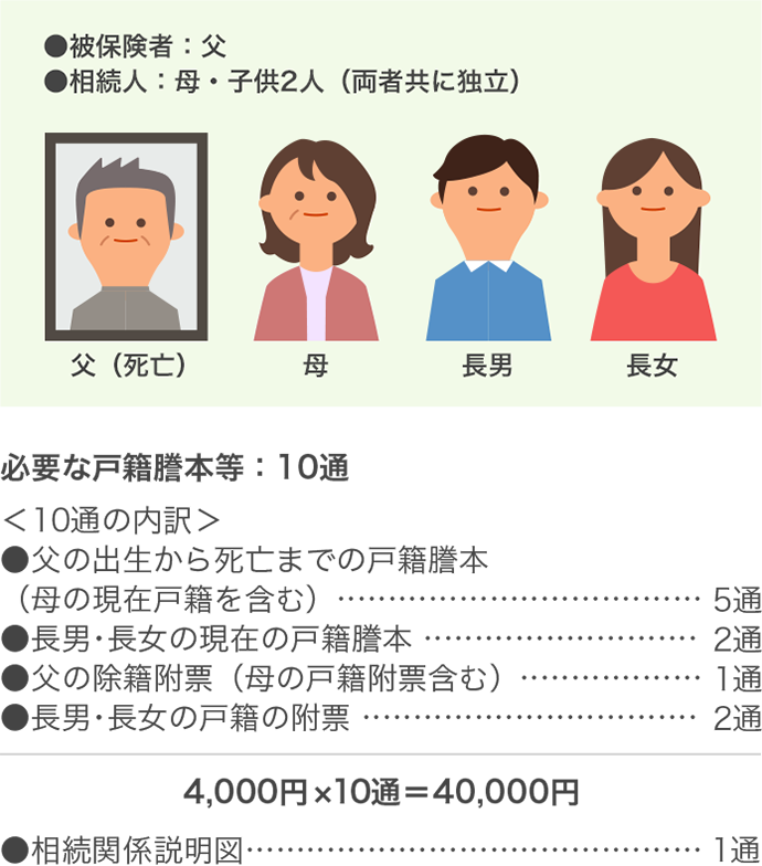 必要な戸籍謄本等:10通 <10通の内訳> ●父の出生から死亡までの戸籍謄本(母の現在戸籍を含む) 5通 ●長男・長女の現在の戸籍謄本 2通 ●父の除籍附票(母の戸籍附票含む) 1通 ●長男・長女の戸籍の附票 2通 4,000円×10通=40,000円 ●相続関係説明図 1通